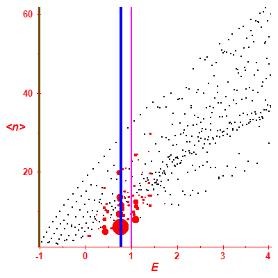 Peres lattice <N>